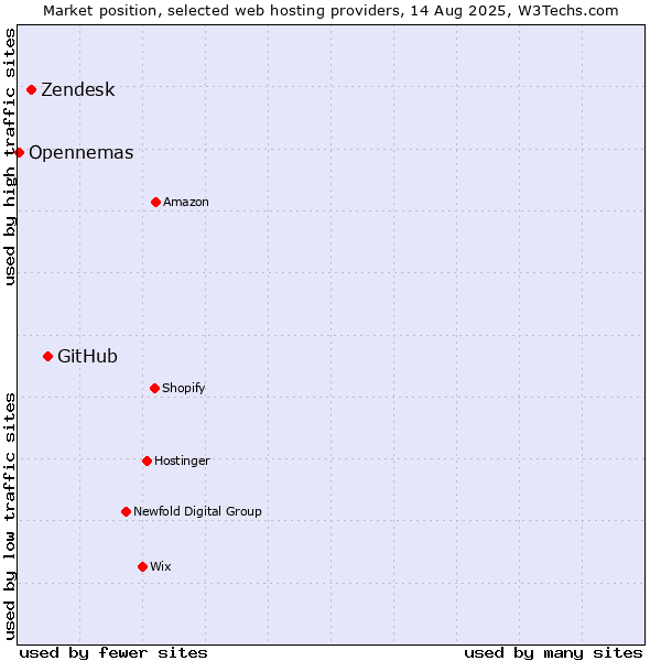 Market position of GitHub vs. Zendesk vs. Opennemas