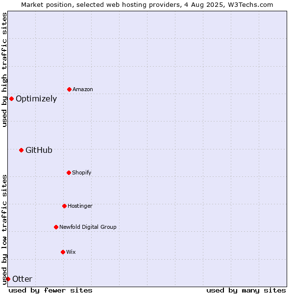 Market position of GitHub vs. Optimizely vs. Otter