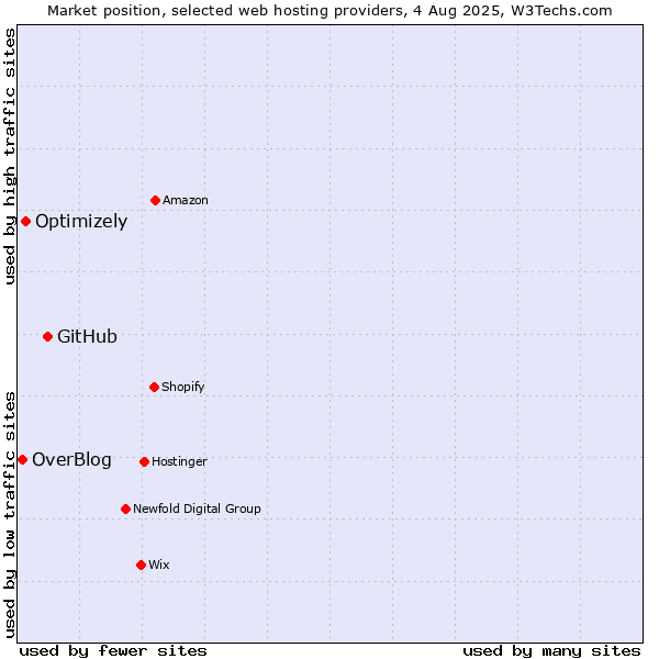 Market position of GitHub vs. Optimizely vs. OverBlog