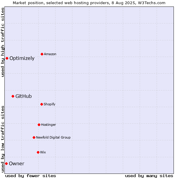 Market position of GitHub vs. Optimizely vs. Owner