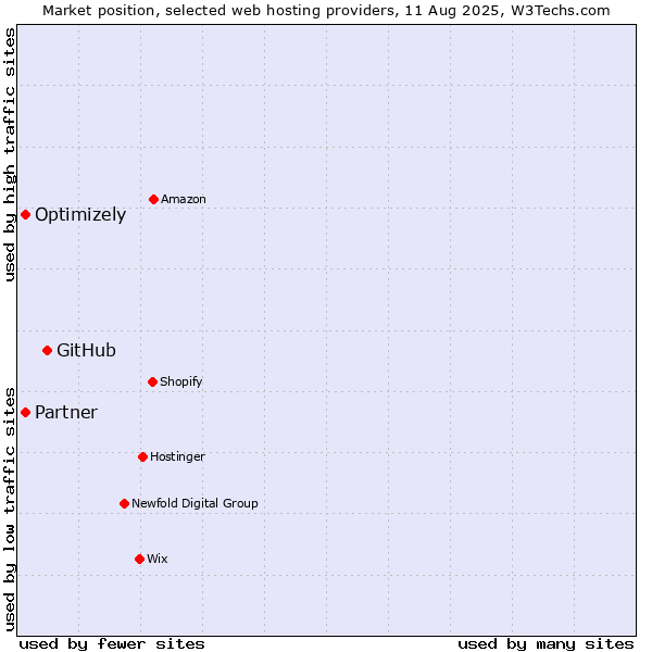 Market position of GitHub vs. Optimizely vs. Partner