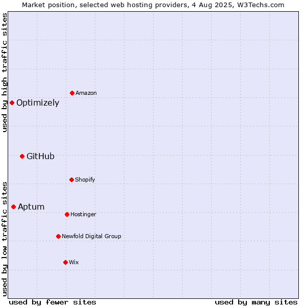 Market position of GitHub vs. Aptum vs. Optimizely