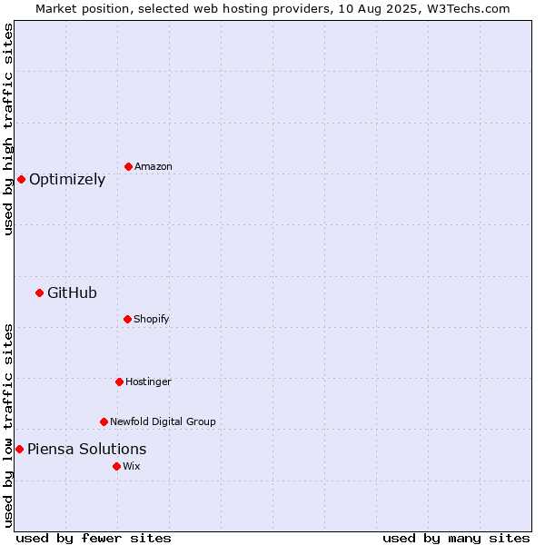 Market position of GitHub vs. Optimizely vs. Piensa Solutions