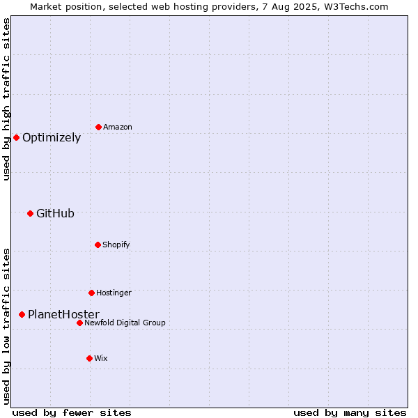 Market position of GitHub vs. PlanetHoster vs. Optimizely