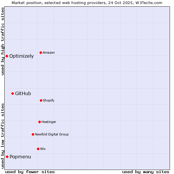 Market position of GitHub vs. Popmenu vs. Optimizely