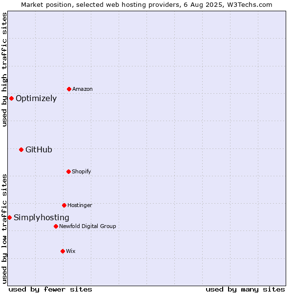 Market position of GitHub vs. Optimizely vs. Simplyhosting