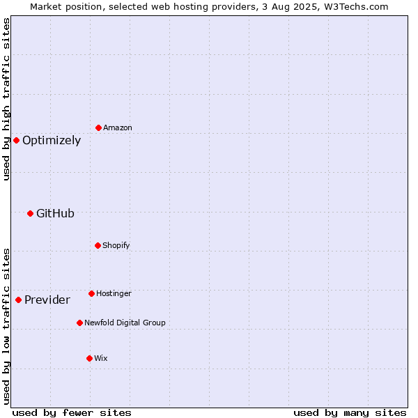 Market position of GitHub vs. Previder vs. Optimizely