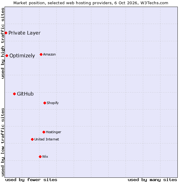 Market position of GitHub vs. Optimizely vs. Private Layer