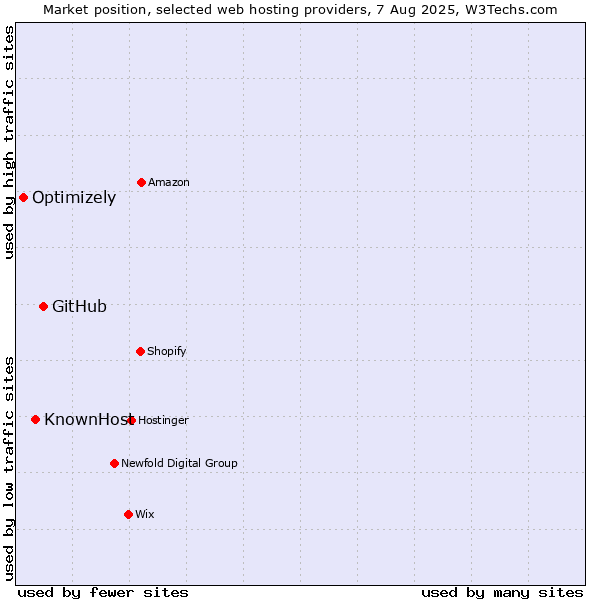 Market position of GitHub vs. KnownHost vs. Optimizely