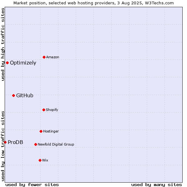 Market position of GitHub vs. Optimizely vs. ProDB