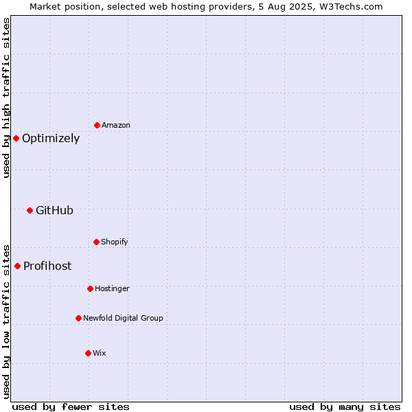 Market position of GitHub vs. Profihost vs. Optimizely