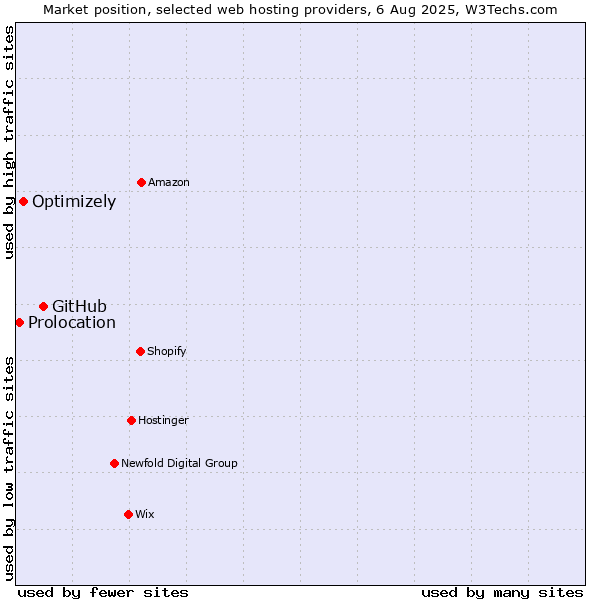 Market position of GitHub vs. Optimizely vs. Prolocation