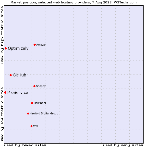 Market position of GitHub vs. Optimizely vs. ProService