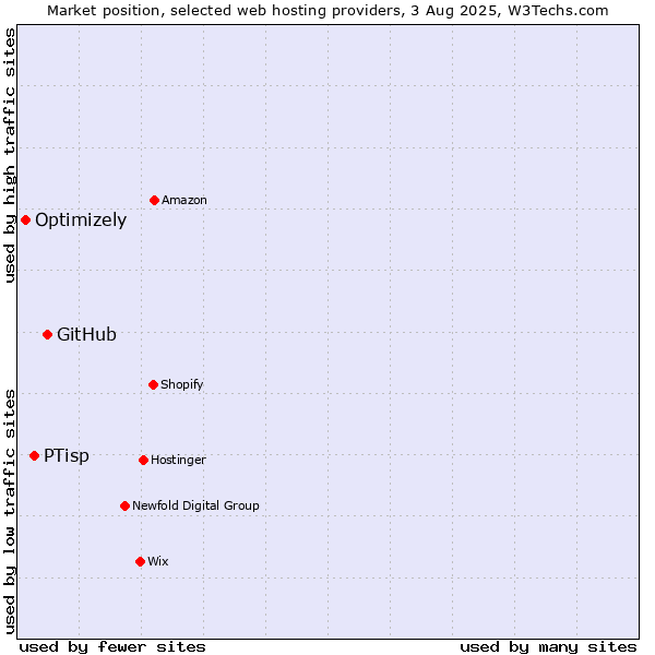 Market position of GitHub vs. PTisp vs. Optimizely