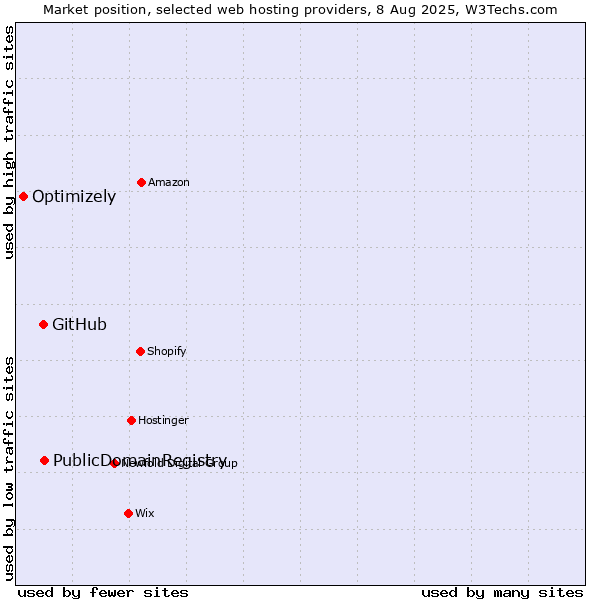 Market position of PublicDomainRegistry vs. GitHub vs. Optimizely