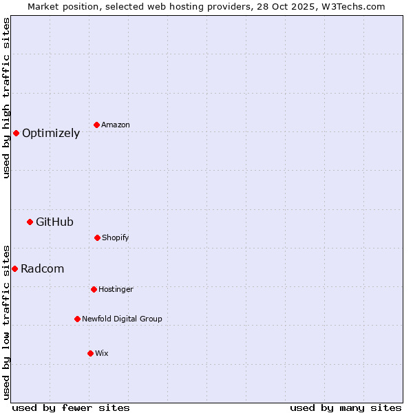 Market position of GitHub vs. Optimizely vs. Radcom