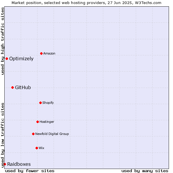 Market position of GitHub vs. Optimizely vs. Raidboxes