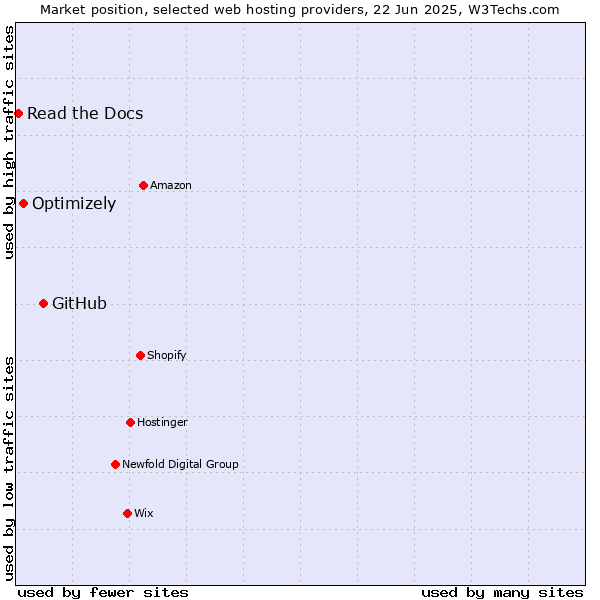 Market position of GitHub vs. Optimizely vs. Read the Docs