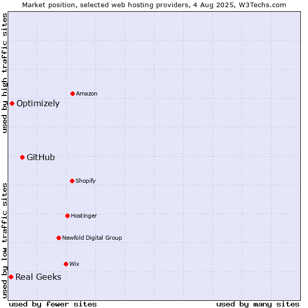 Market position of GitHub vs. Optimizely vs. Real Geeks