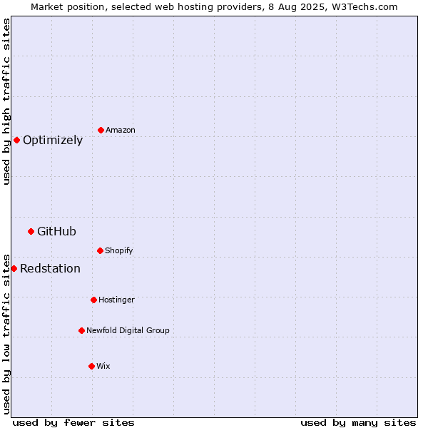 Market position of GitHub vs. Optimizely vs. Redstation