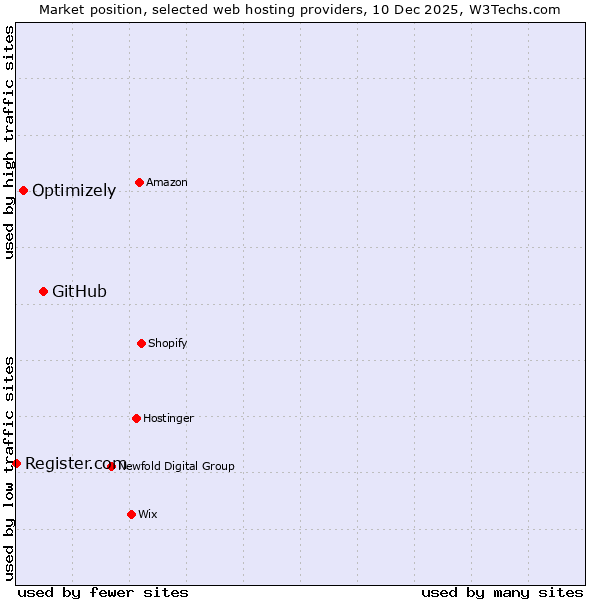 Market position of GitHub vs. Optimizely vs. Register.com