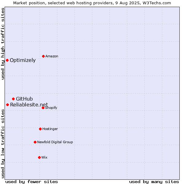 Market position of GitHub vs. Reliablesite.net vs. Optimizely