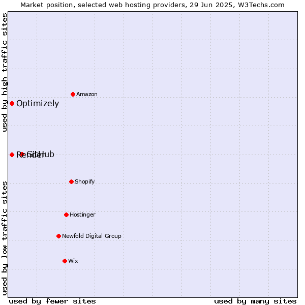 Market position of GitHub vs. Render vs. Optimizely