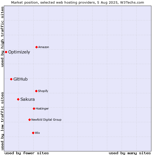 Market position of Sakura vs. GitHub vs. Optimizely