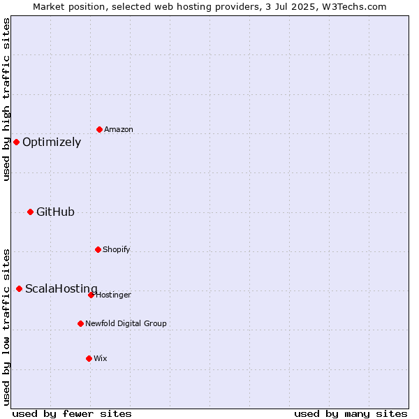 Market position of GitHub vs. ScalaHosting vs. Optimizely