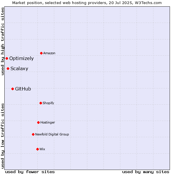 Market position of GitHub vs. Scalaxy vs. Optimizely