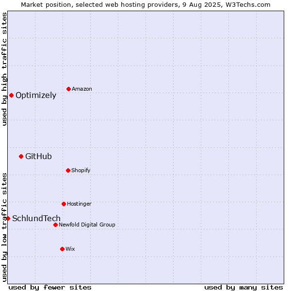 Market position of GitHub vs. Optimizely vs. SchlundTech