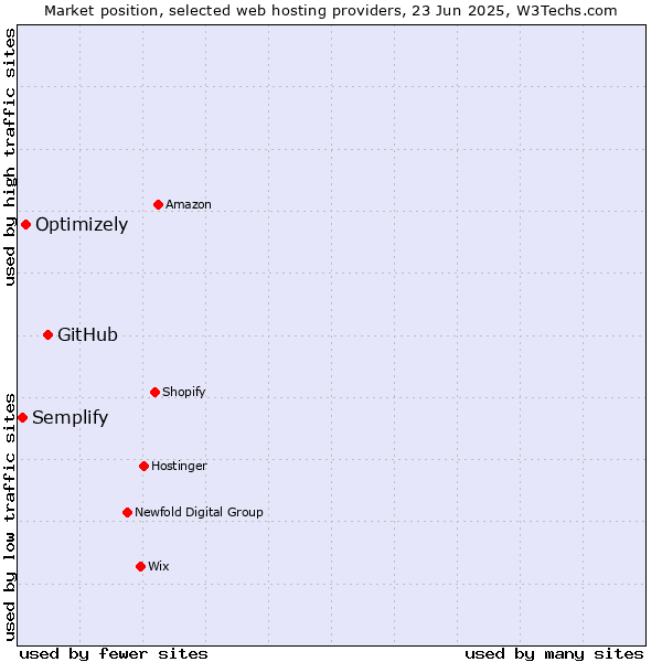Market position of GitHub vs. Optimizely vs. Semplify