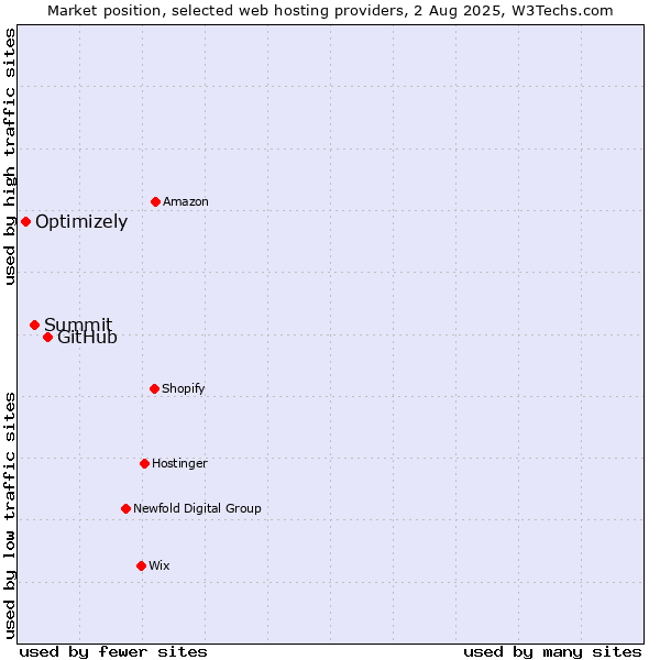 Market position of GitHub vs. Summit vs. Optimizely