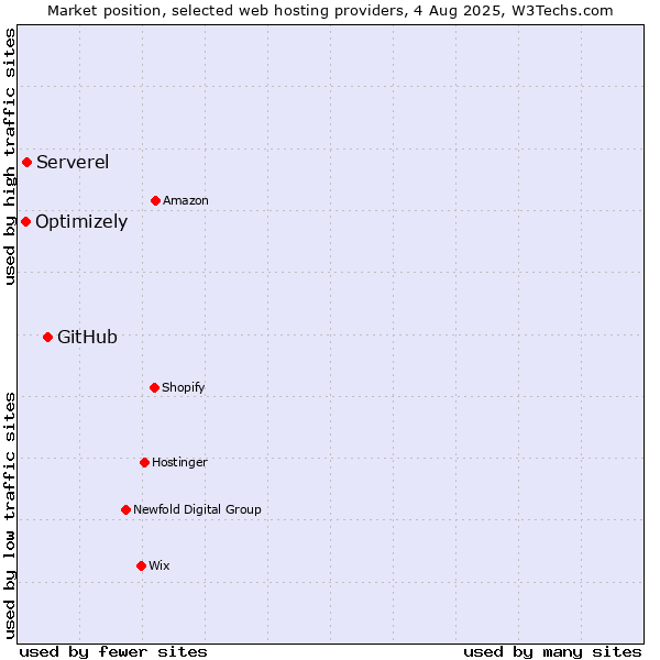 Market position of GitHub vs. Serverel vs. Optimizely