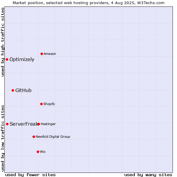 Market position of GitHub vs. ServerFreak vs. Optimizely
