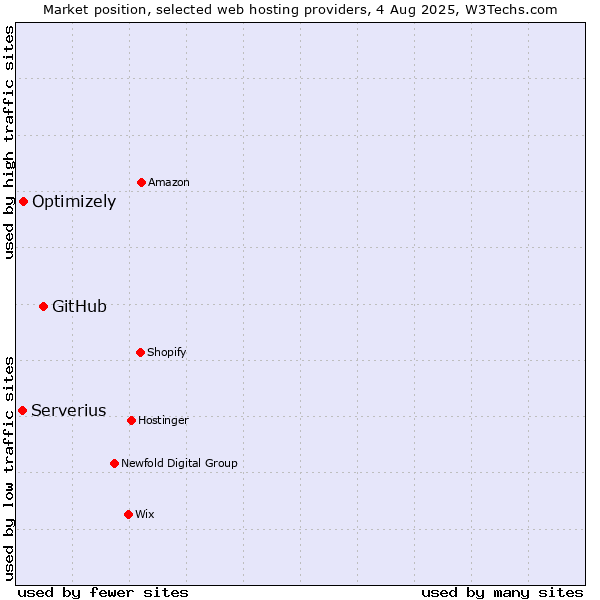 Market position of GitHub vs. Optimizely vs. Serverius