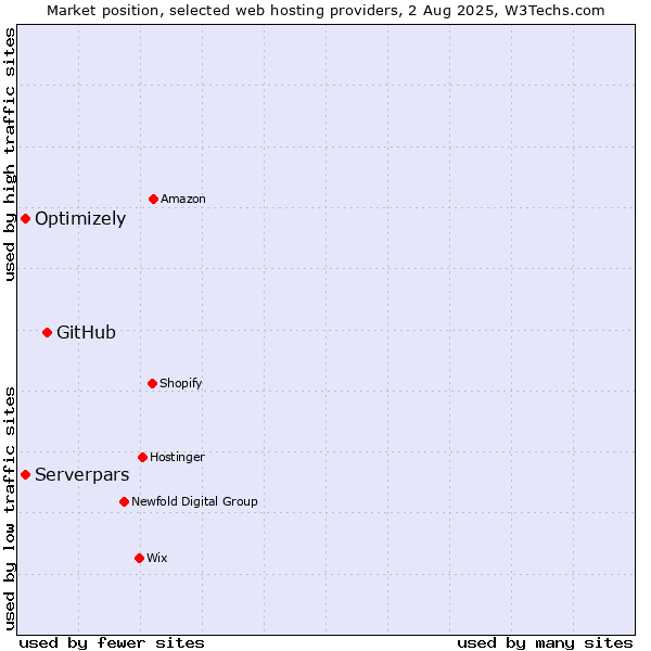 Market position of GitHub vs. Serverpars vs. Optimizely