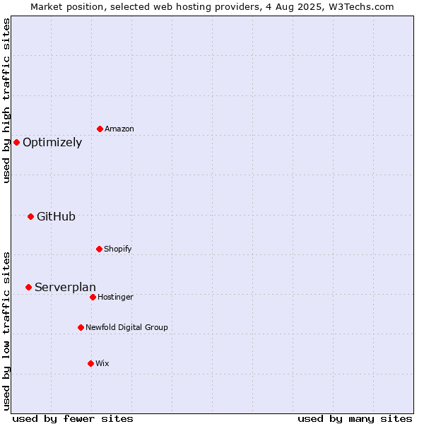Market position of GitHub vs. Serverplan vs. Optimizely