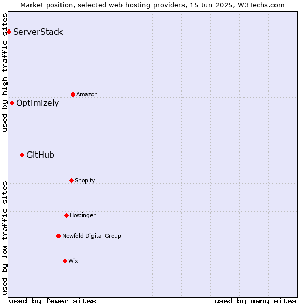 Market position of GitHub vs. Optimizely vs. ServerStack