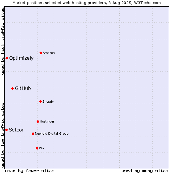 Market position of GitHub vs. Optimizely vs. Setcor