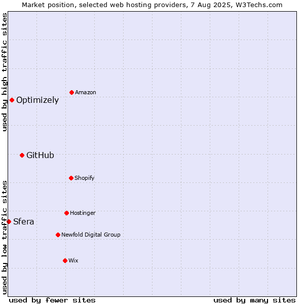 Market position of GitHub vs. Optimizely vs. Sfera