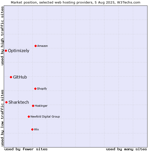 Market position of GitHub vs. Sharktech vs. Optimizely