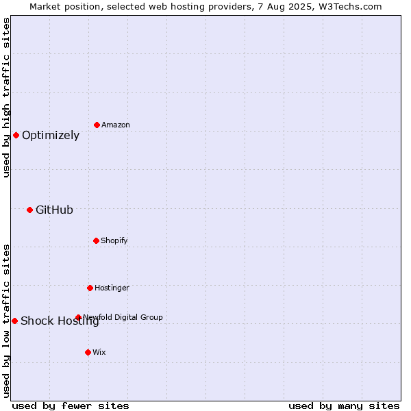 Market position of GitHub vs. Optimizely vs. Shock Hosting