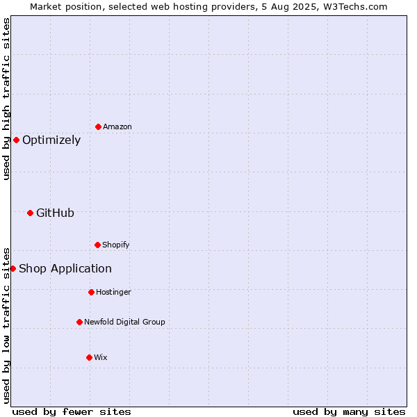 Market position of GitHub vs. Optimizely vs. Shop Application