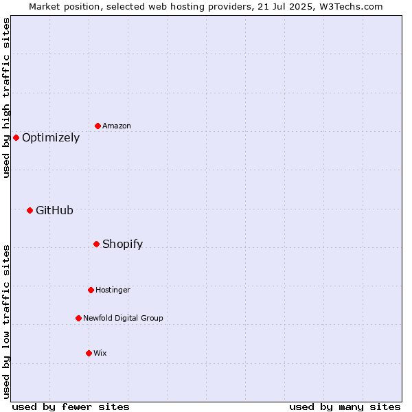 Market position of Shopify vs. GitHub vs. Optimizely