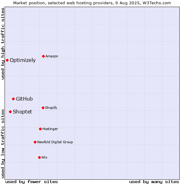 Market position of GitHub vs. Shoptet vs. Optimizely