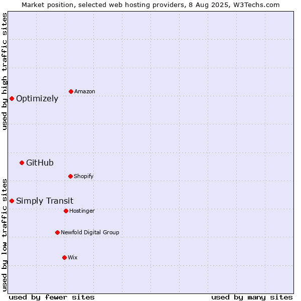 Market position of GitHub vs. Optimizely vs. Simply Transit