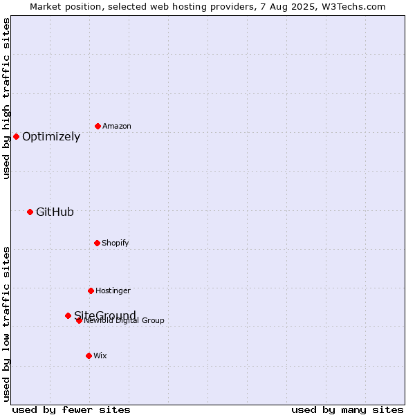 Market position of SiteGround vs. GitHub vs. Optimizely