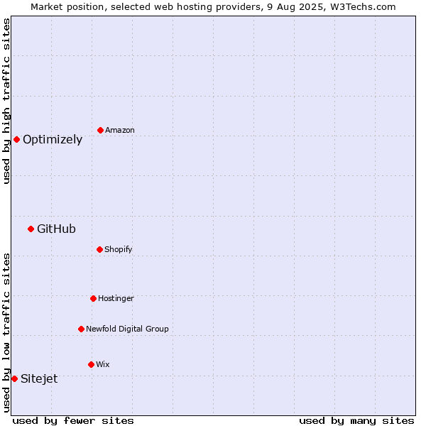 Market position of GitHub vs. Optimizely vs. Sitejet