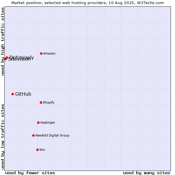 Market position of GitHub vs. Optimizely vs. Sitevision
